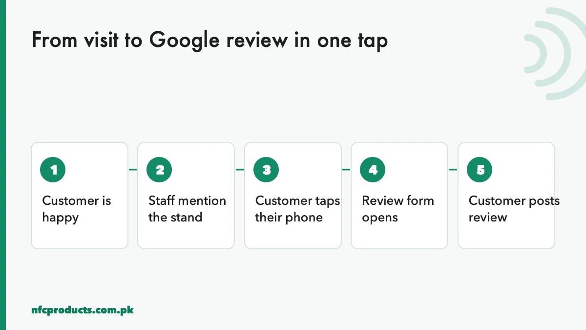 From visit to Google review in one NFC tap