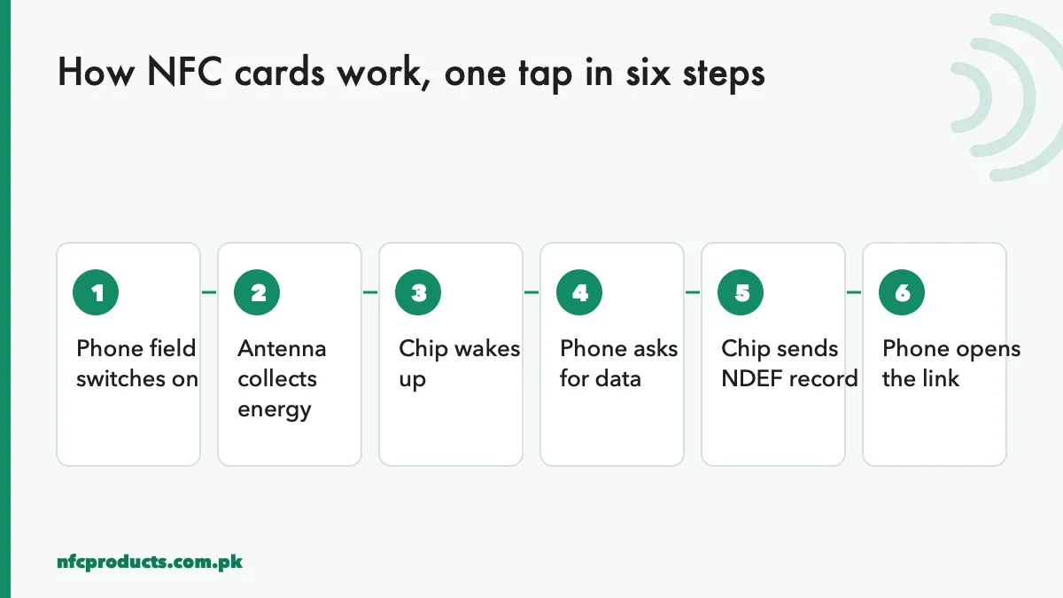Six steps showing how NFC cards work from phone field to opened link