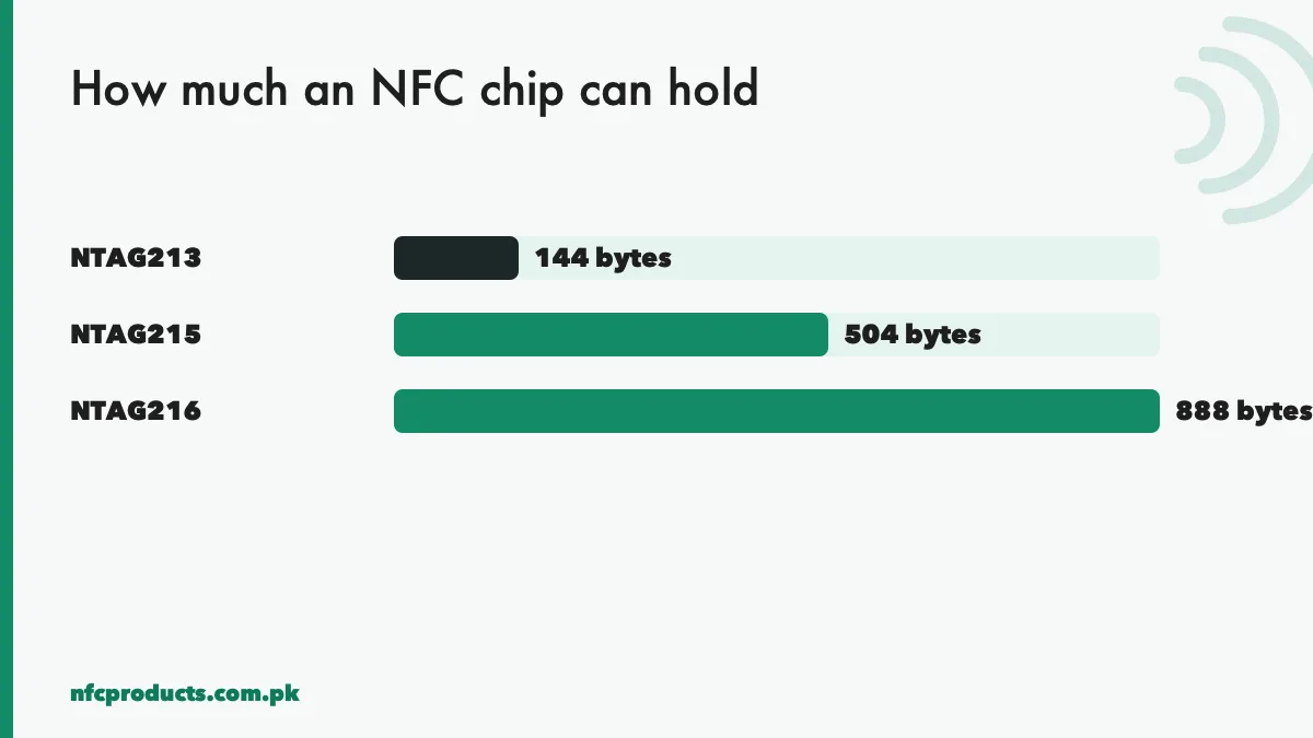 Memory of NTAG213, NTAG215 and NTAG216 NFC chips in bytes