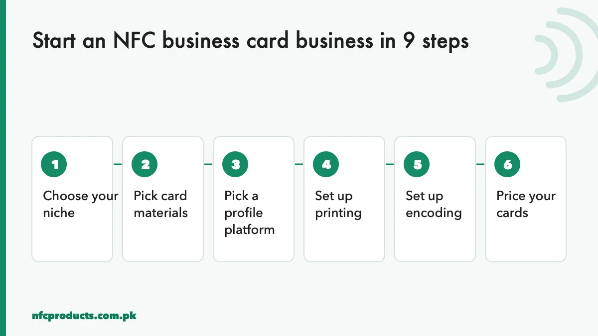 The nine steps to start an NFC business card business