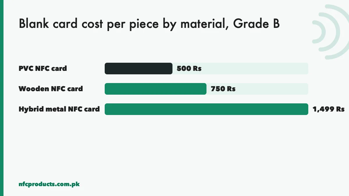 Blank NFC card cost per piece by material