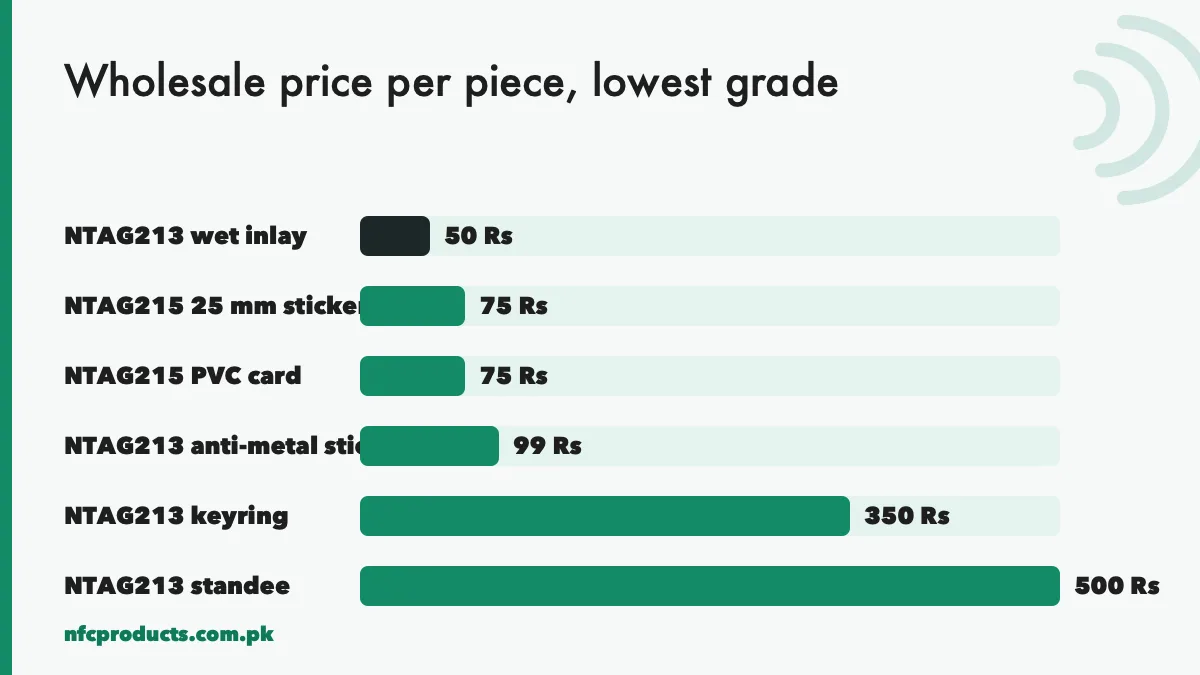 Wholesale NFC chip prices by product in rupees
