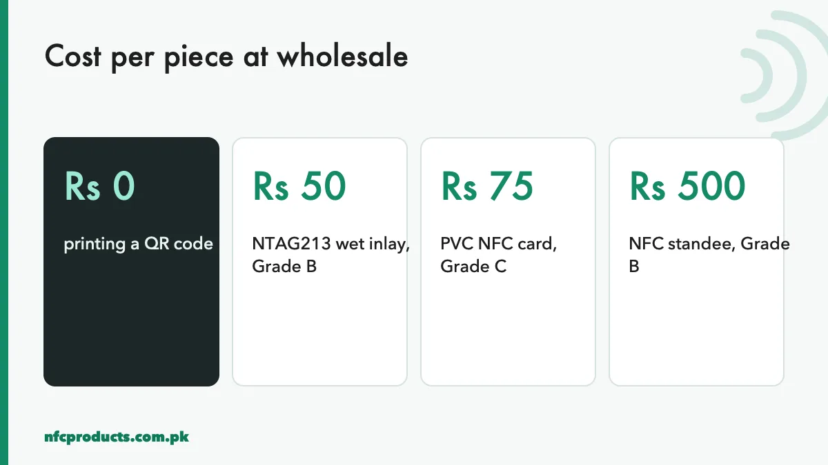 Cost per piece of QR codes and NFC tags at wholesale