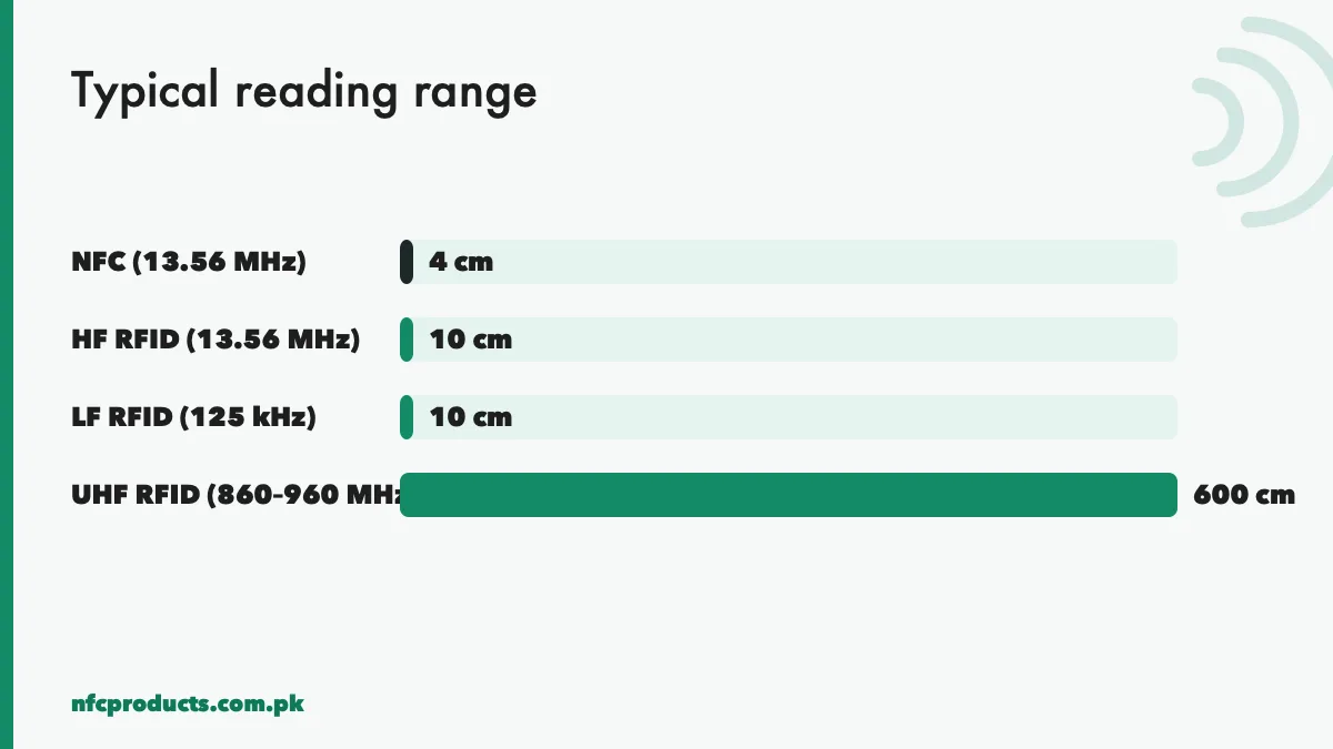 Reading range of NFC compared with LF, HF and UHF RFID