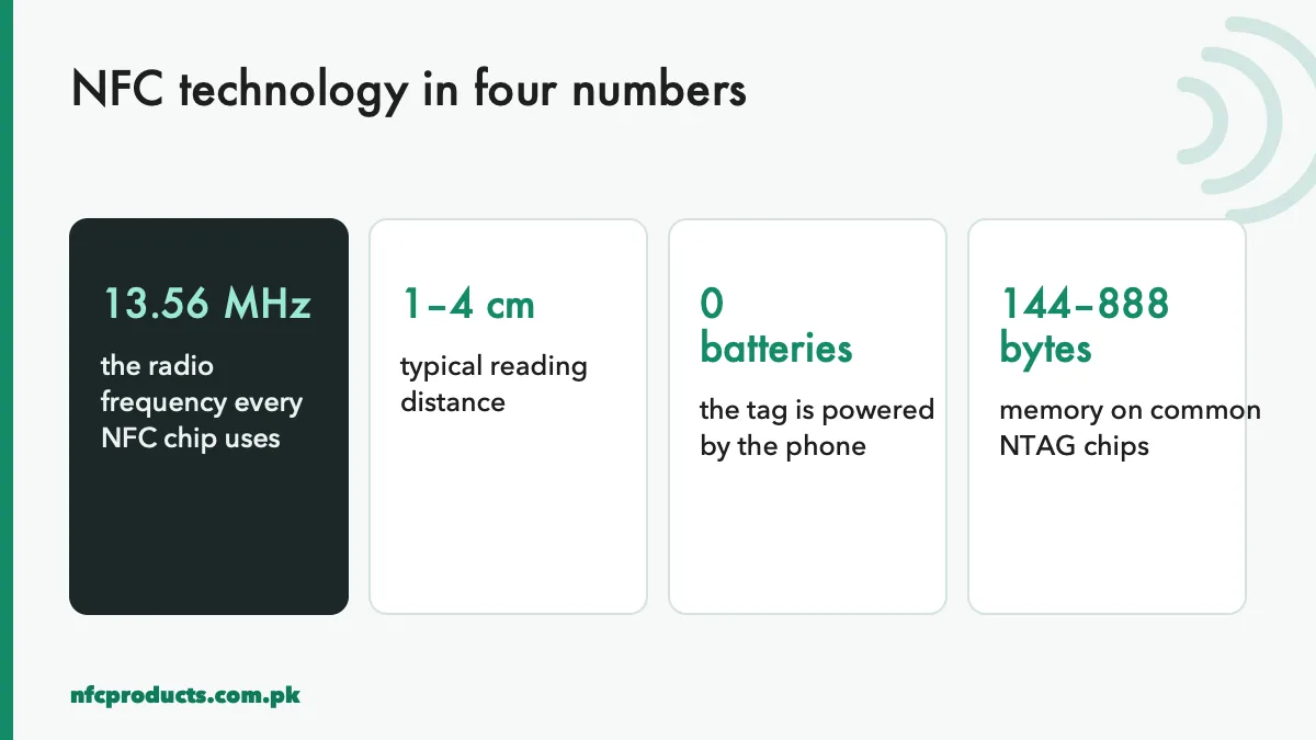 NFC technology facts: 13.56 MHz, 1 to 4 cm range, no battery, 144 to 888 bytes