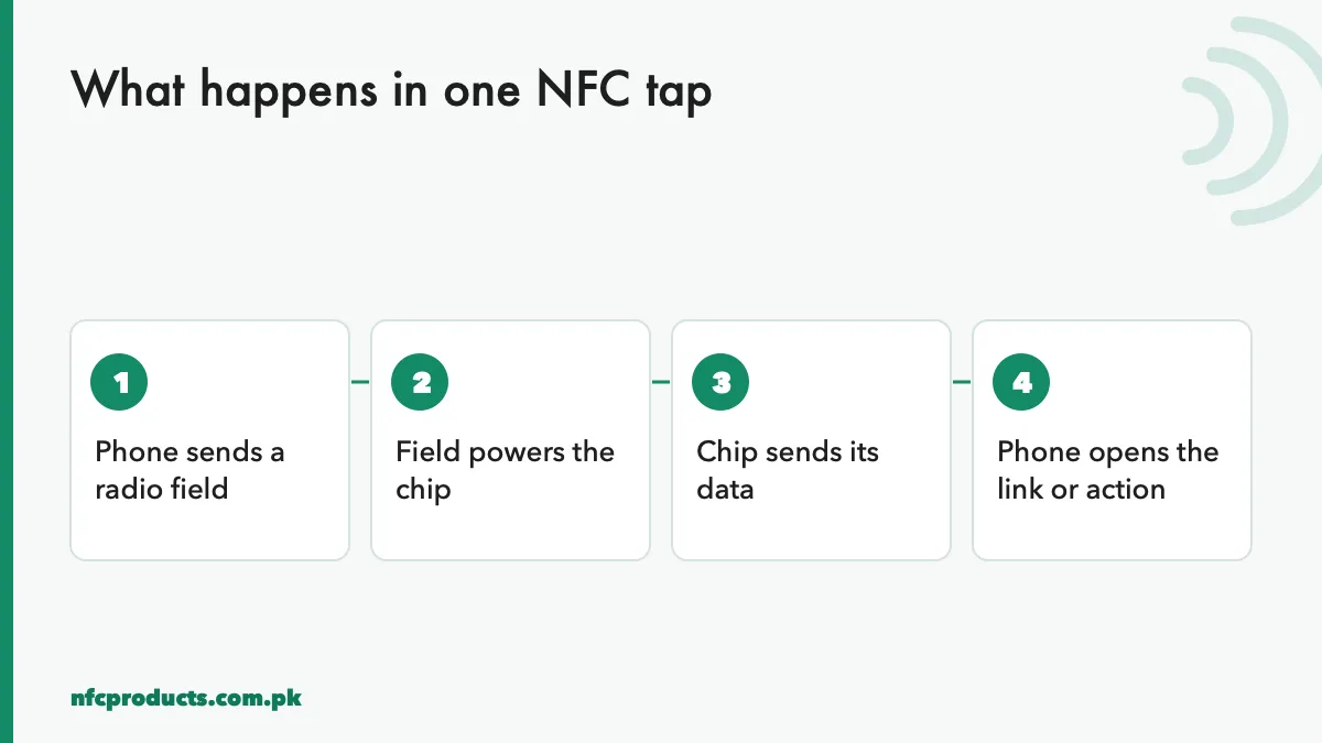 Diagram of the steps in one NFC tap, answering what is NFC in practice